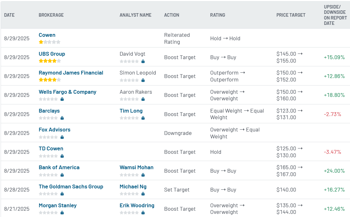 Analyst ratings for DELL (DELL)