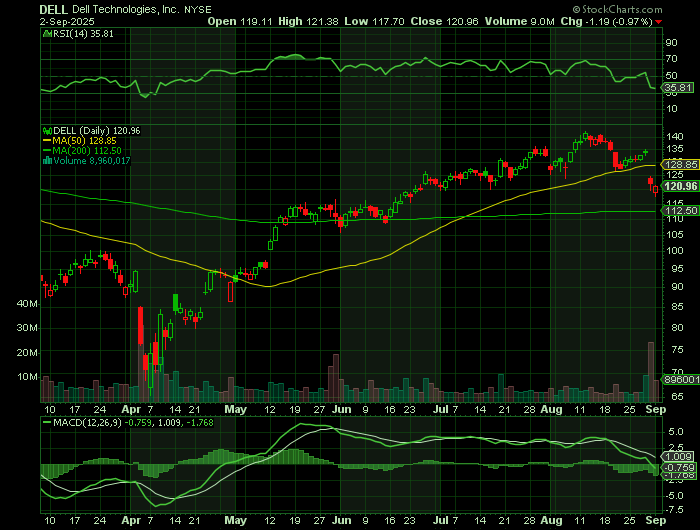 DELL price chart at the time of the documented weekly call trade