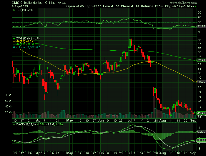 CMG price chart at the time of the documented weekly call trade