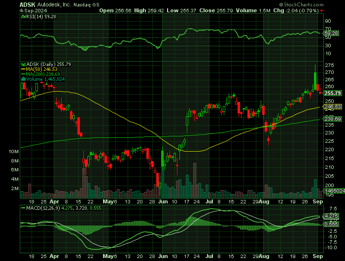 ADSK price chart at the time of the documented weekly call trade