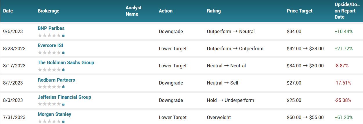 Analyst ratings for LUV (LUV)