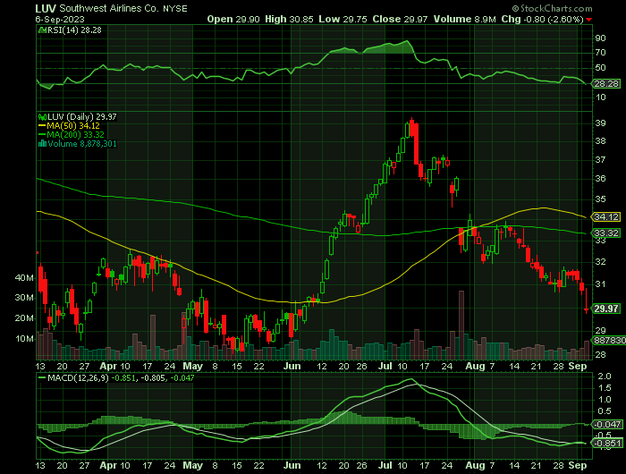 LUV price chart at the time of the documented weekly put trade