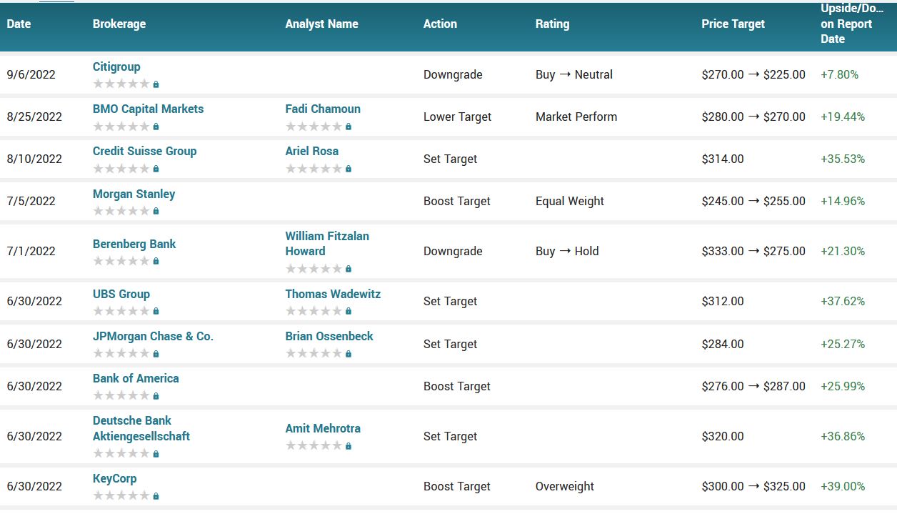 Analyst ratings for FDX (FDX)