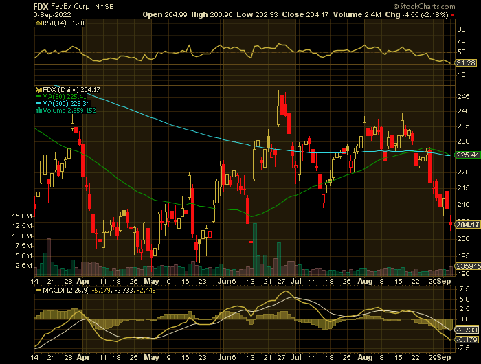 FDX price chart at the time of the documented weekly put trade