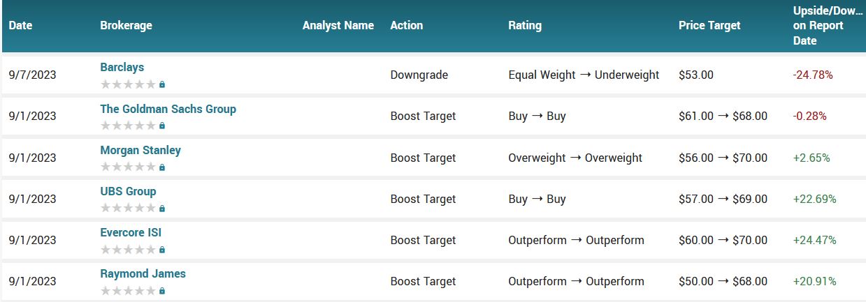Analyst ratings for DELL (DELL)