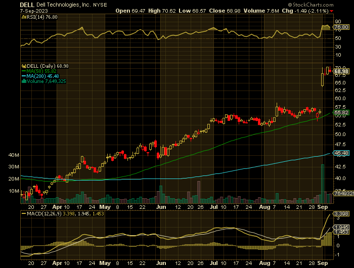 DELL price chart at the time of the documented weekly put trade