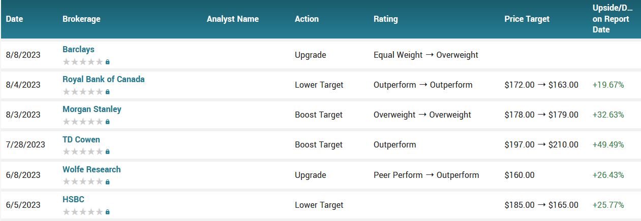 Analyst ratings for TMUS (TMUS)