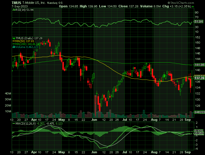 TMUS price chart at the time of the documented weekly call trade