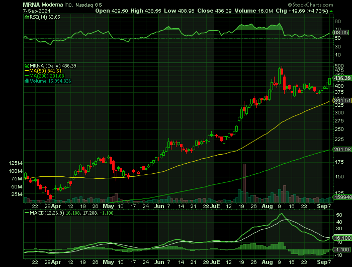 MRNA price chart at the time of the documented weekly call trade