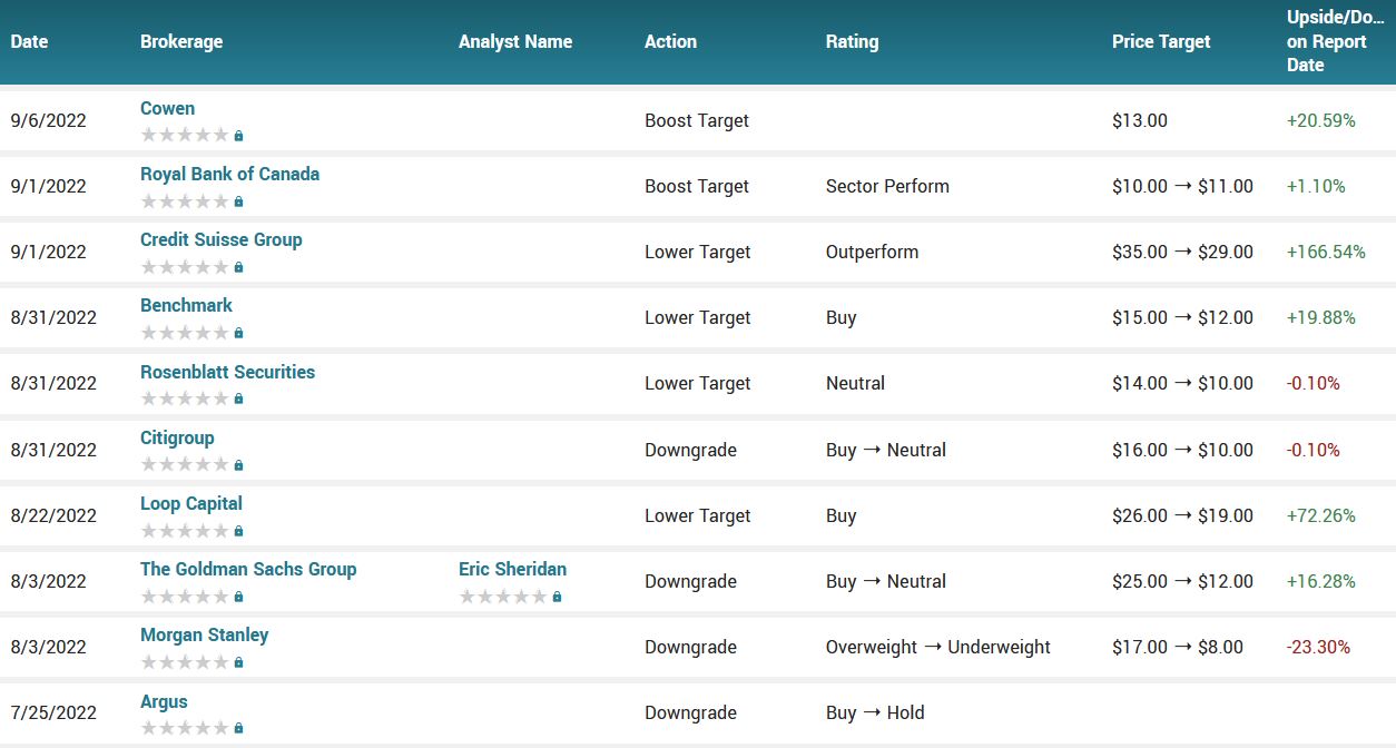 Analyst ratings for SNAP (SNAP)
