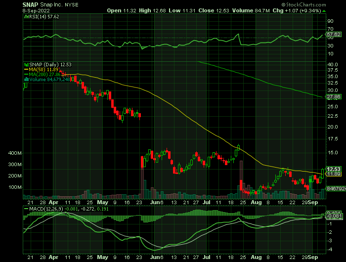 SNAP price chart at the time of the documented weekly call trade