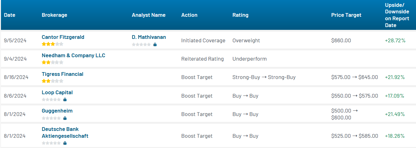Analyst ratings for Meta Platforms (META)