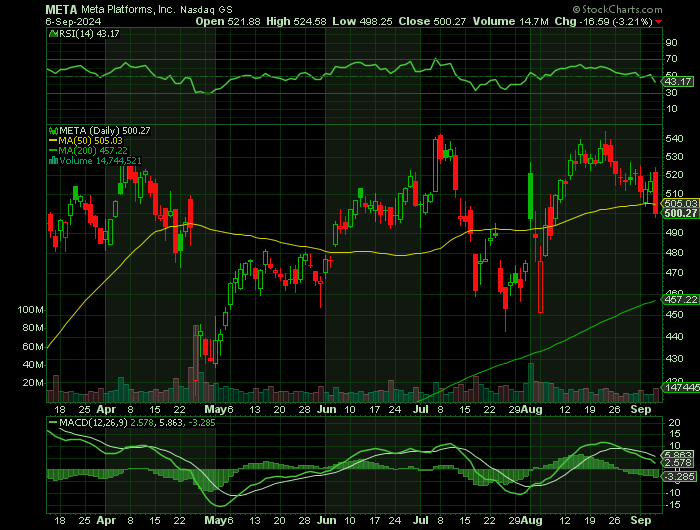 META price chart at the time of the documented weekly call trade