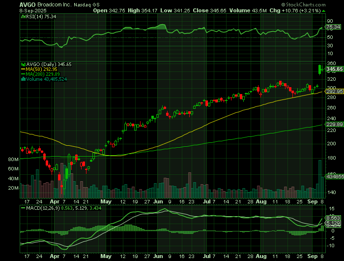 AVGO price chart at the time of the documented weekly call trade