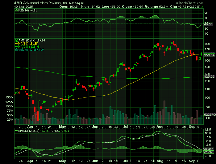 AMD price chart at the time of the documented weekly call trade