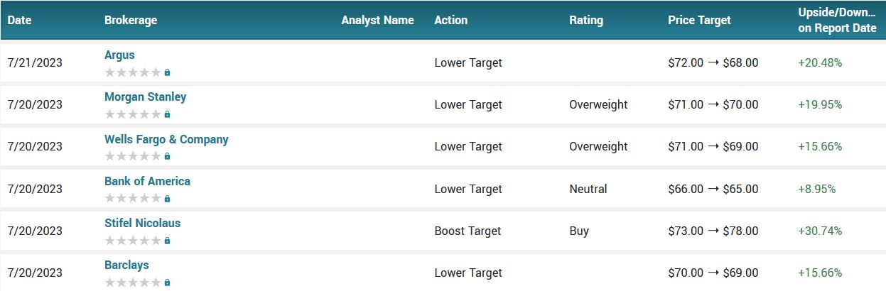 Analyst ratings for LVS (LVS)
