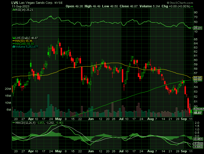 LVS price chart at the time of the documented weekly call trade