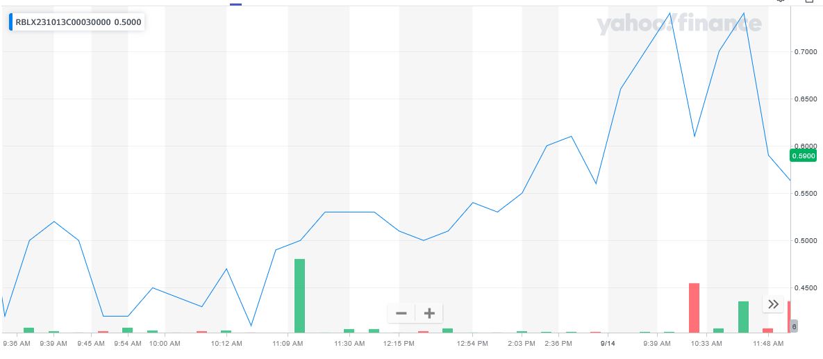 RBLX price chart at the time of the documented weekly call trade