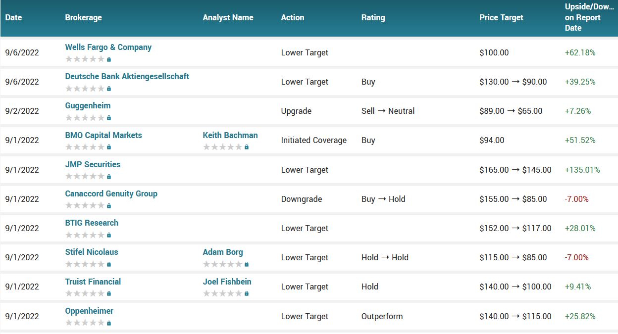 Analyst ratings for OKTA (OKTA)