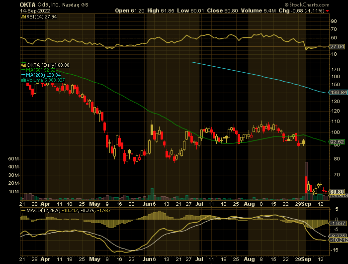 OKTA price chart at the time of the documented weekly put trade