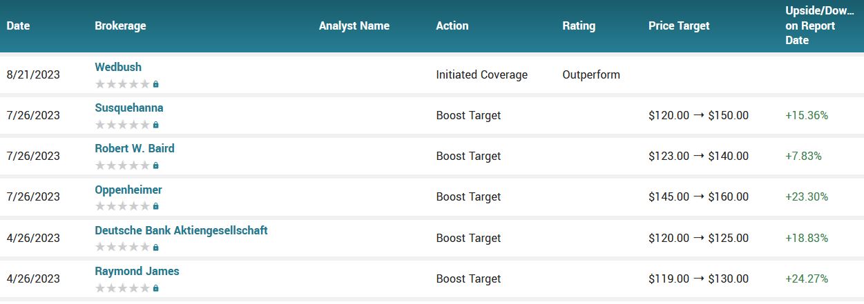 Analyst ratings for GOOG (GOOG)