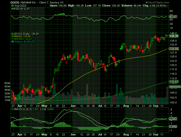 GOOG price chart at the time of the documented weekly call trade