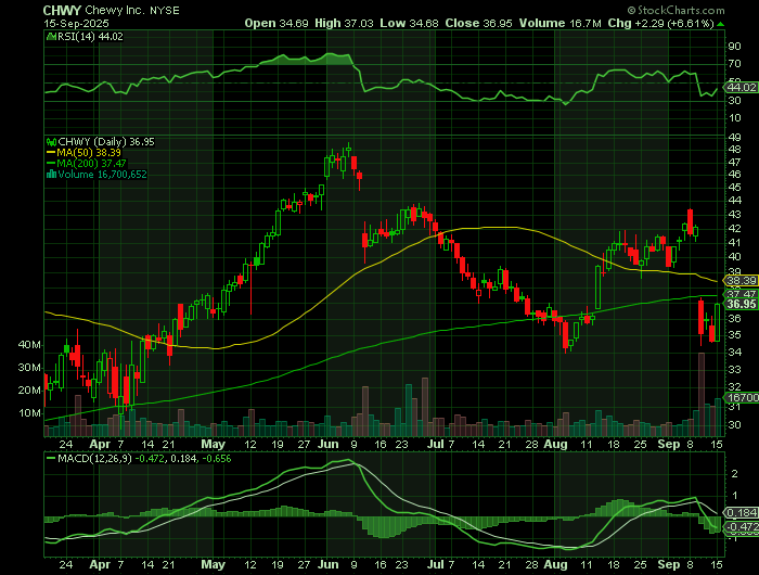 CHWY price chart at the time of the documented weekly call trade
