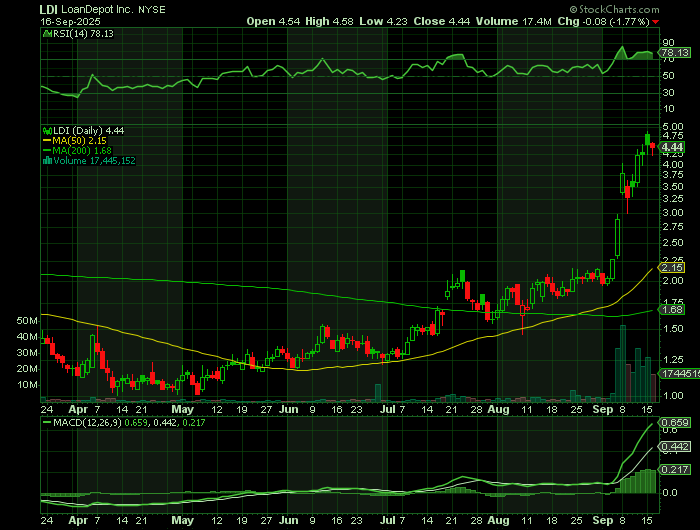LDI price chart at the time of the documented weekly call trade