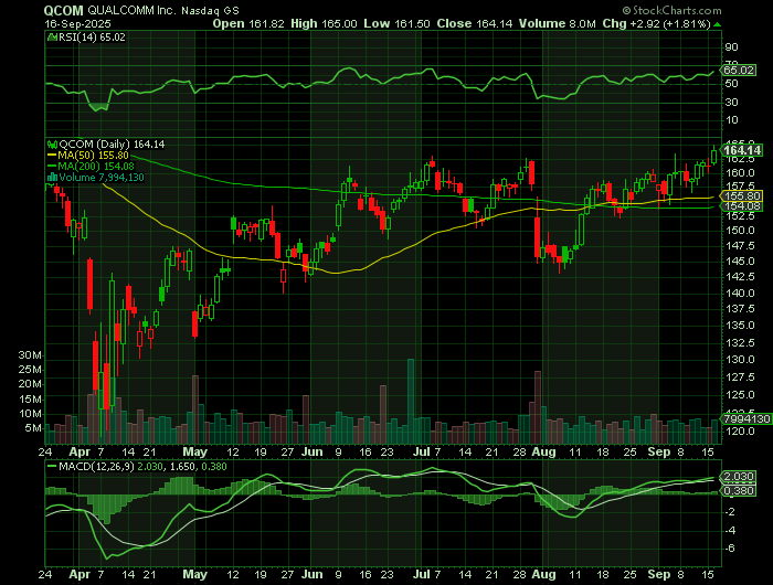 QCOM price chart at the time of the documented weekly call trade
