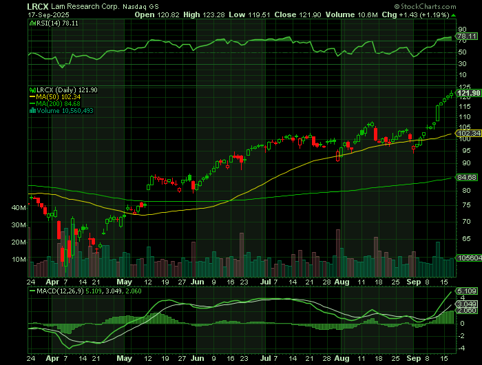 LRCX price chart at the time of the documented weekly call trade