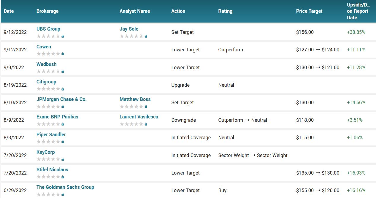 Analyst ratings for Nike (NKE)