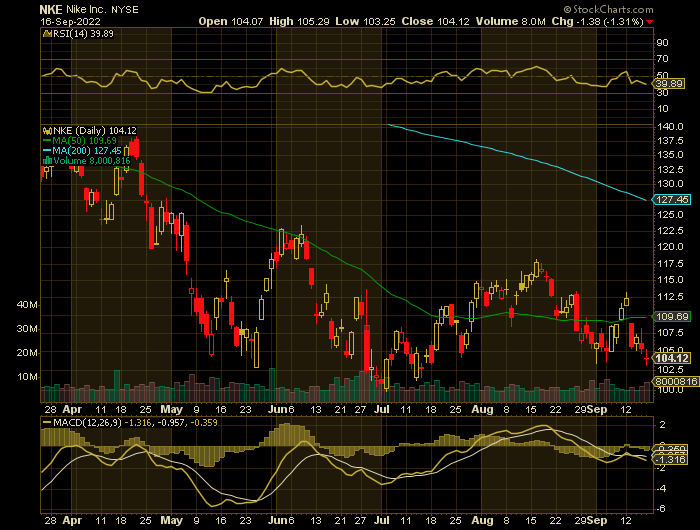 NKE price chart at the time of the documented weekly put trade
