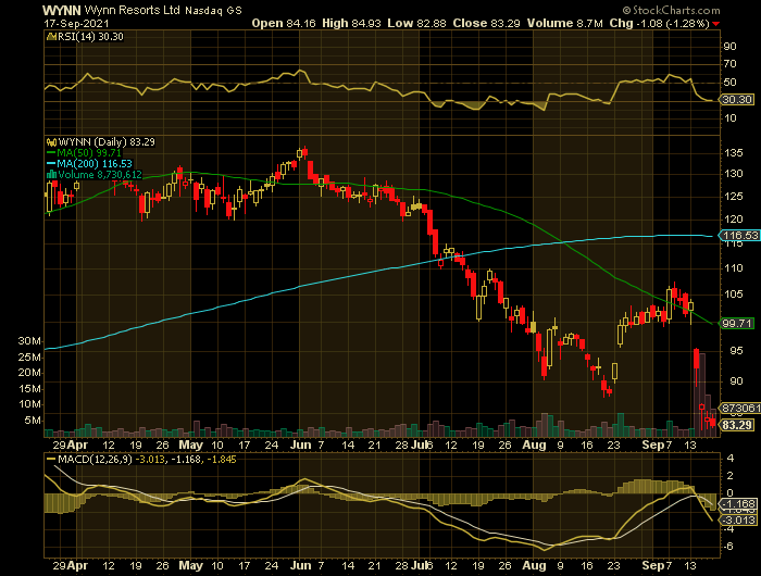 WYNN price chart at the time of the documented weekly put trade