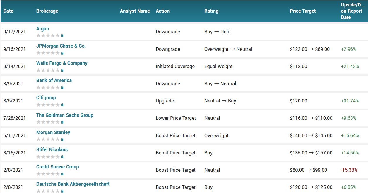 Analyst ratings for WYNN (WYNN)