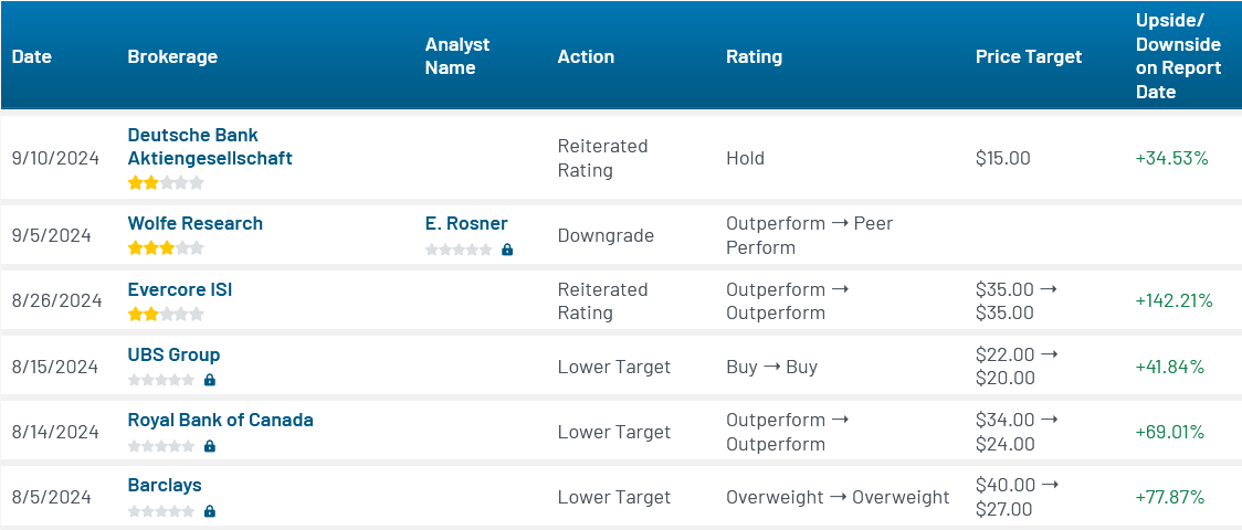 Analyst ratings for MBLY (MBLY)