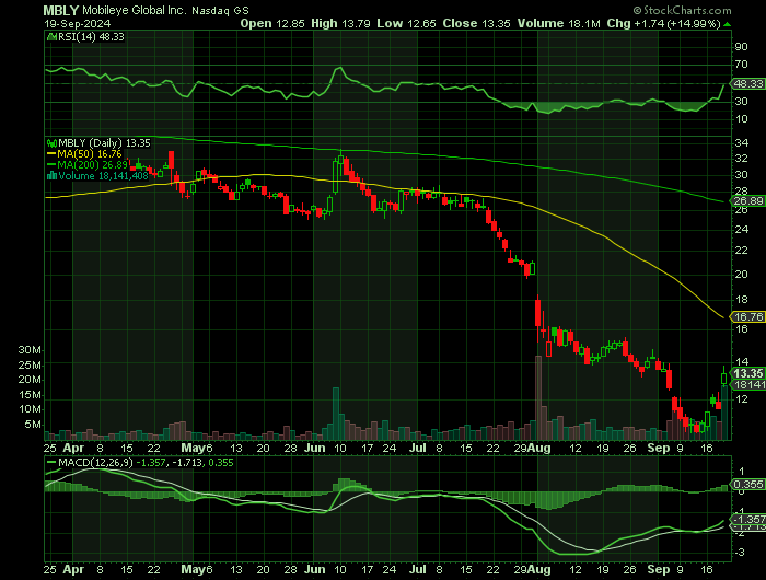 MBLY price chart at the time of the documented weekly call trade