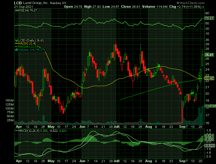 LCID price chart at the time of the documented weekly call trade
