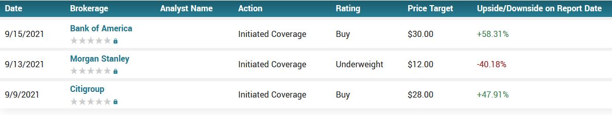 Analyst ratings for LCID (LCID)
