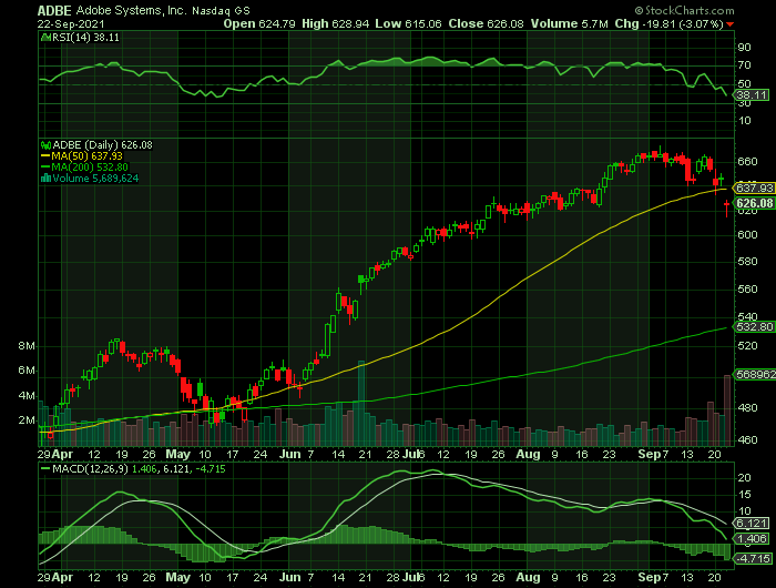 ADBE price chart at the time of the documented weekly call trade