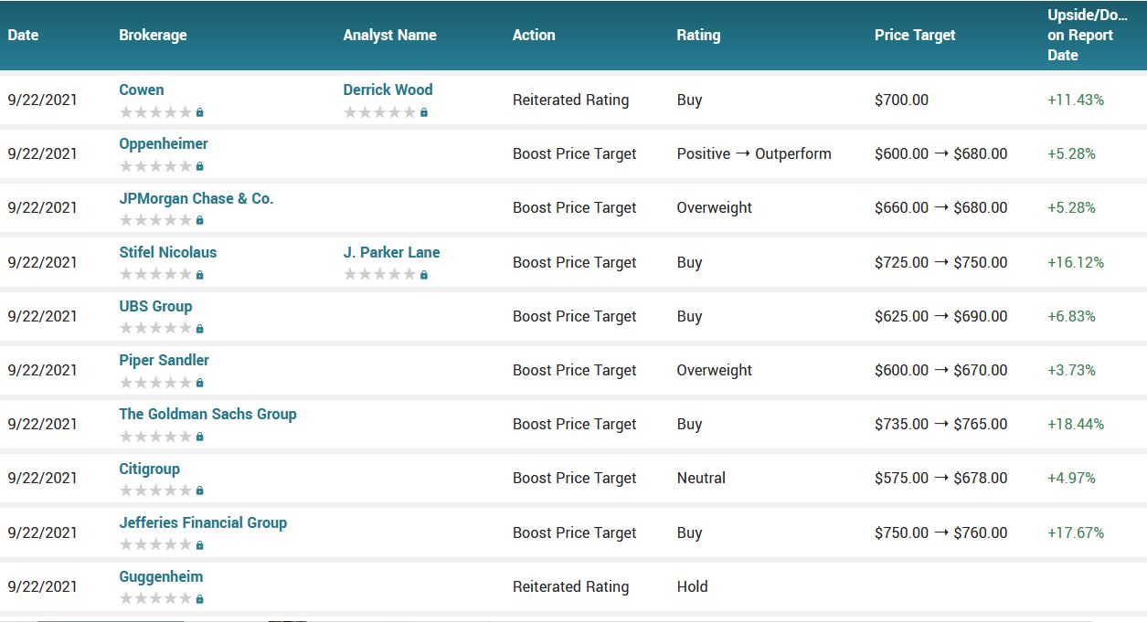 Analyst ratings for ADBE (ADBE)