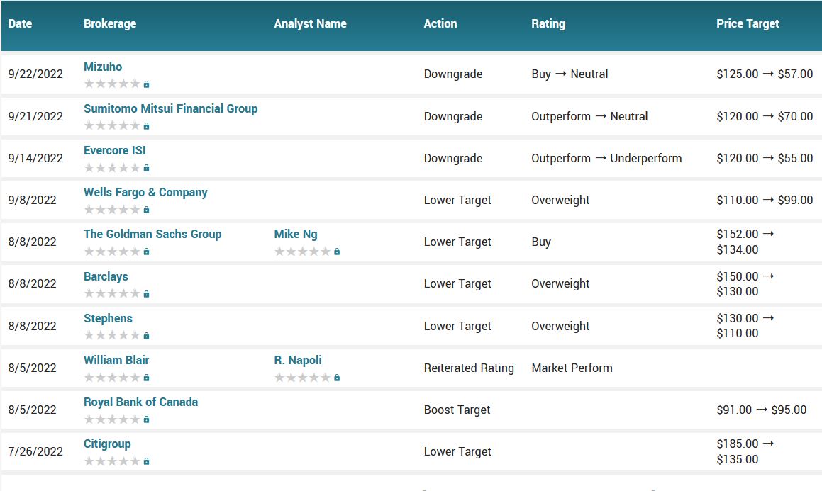 Analyst ratings for SQ (SQ)