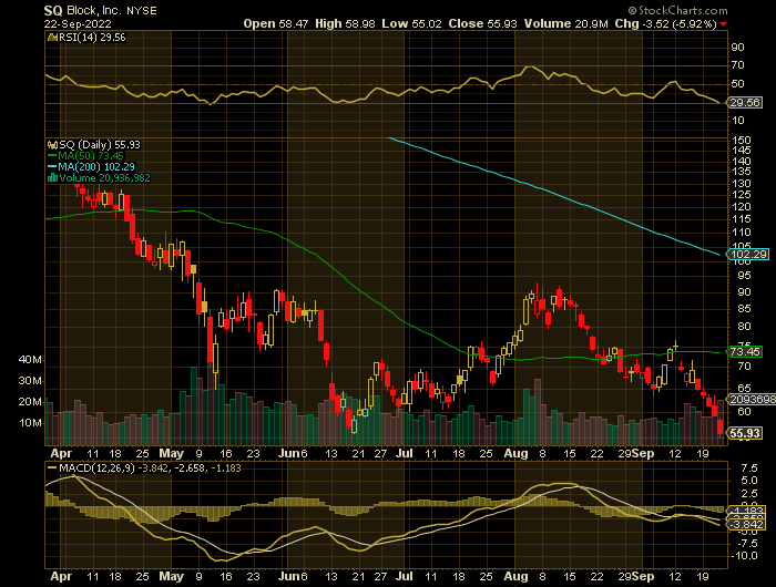 SQ price chart at the time of the documented weekly put trade