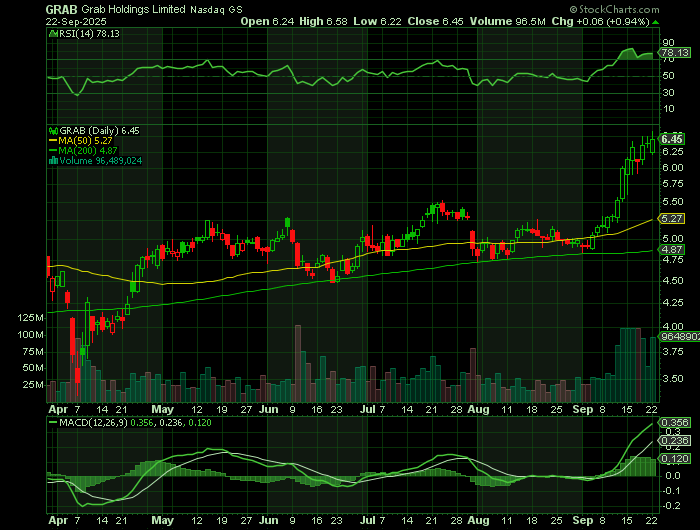 GRAB price chart at the time of the documented weekly call trade