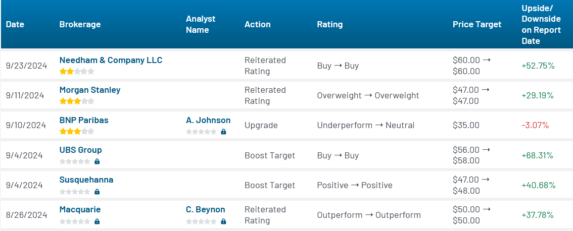 Analyst ratings for DraftKings (DKNG)