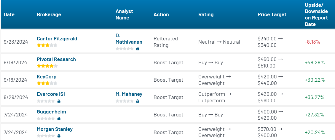Analyst ratings for SPOT (SPOT)