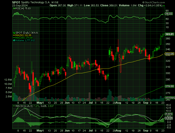 SPOT price chart at the time of the documented weekly call trade
