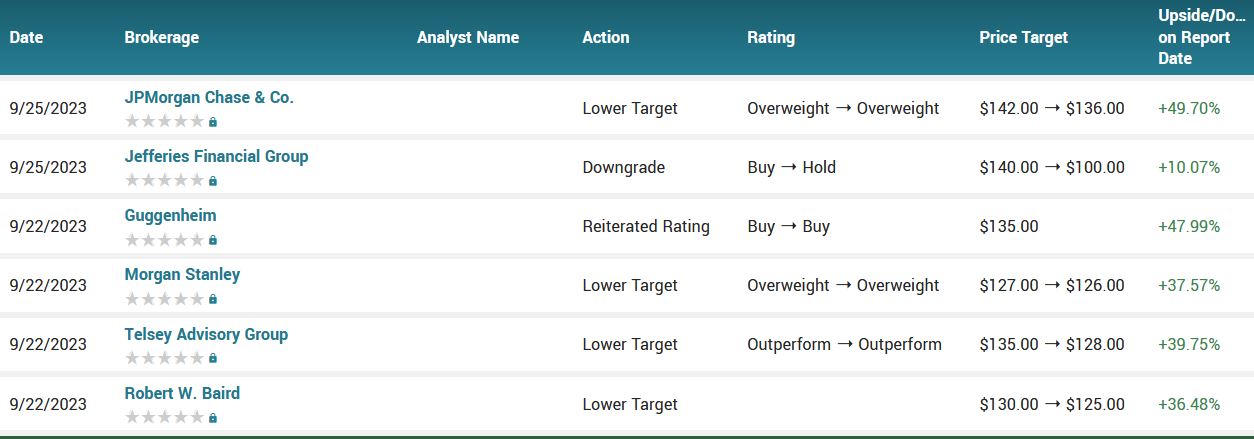 Analyst ratings for Nike (NKE)