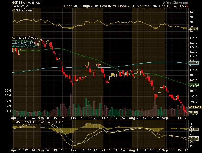 NKE price chart at the time of the documented weekly put trade