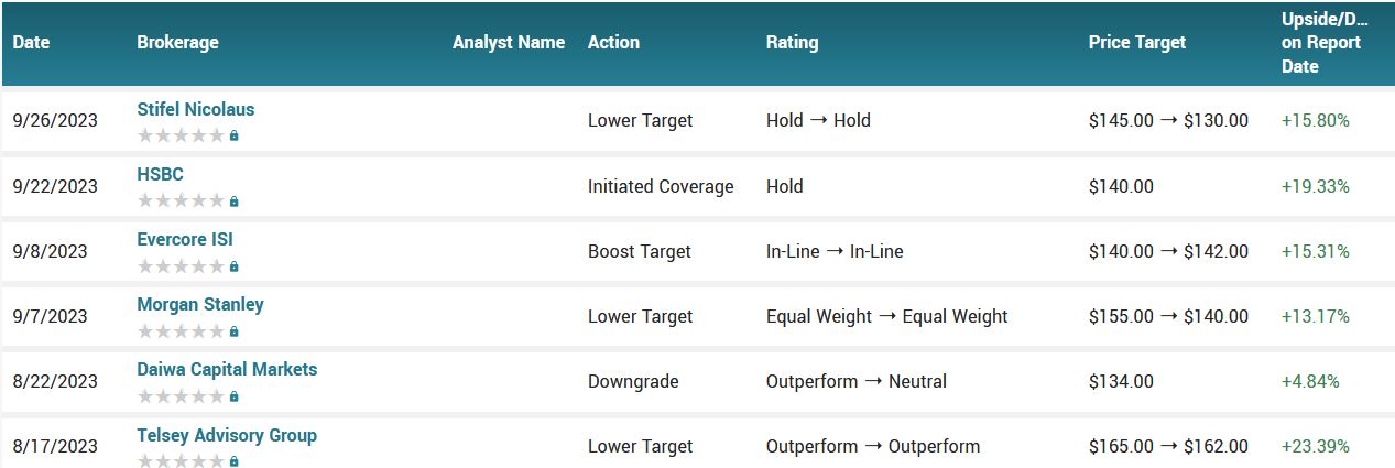 Analyst ratings for TGT (TGT)
