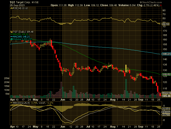 TGT price chart at the time of the documented weekly put trade